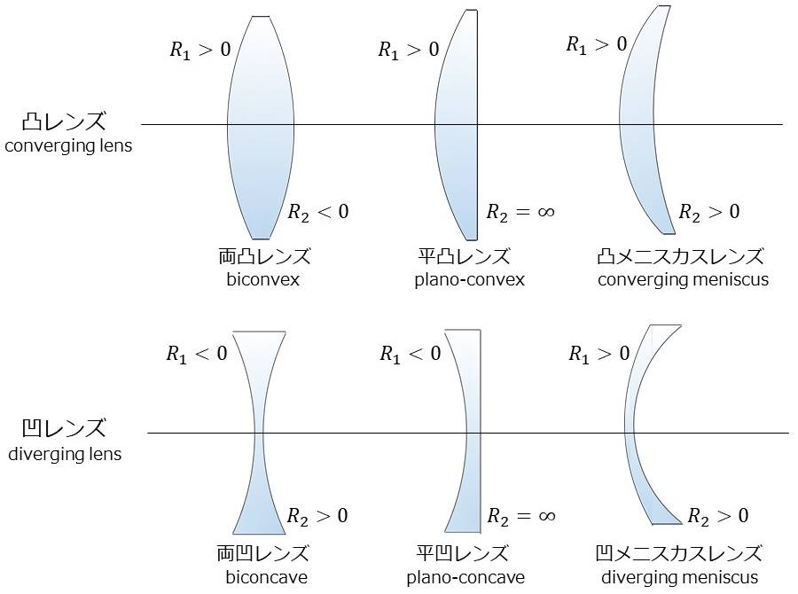 レンズの種類 - 両凸レンズ,平凸レンズ,メニスカスレンズといったレンズの種類の解説